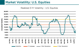 Market Volatilities_US Equities
