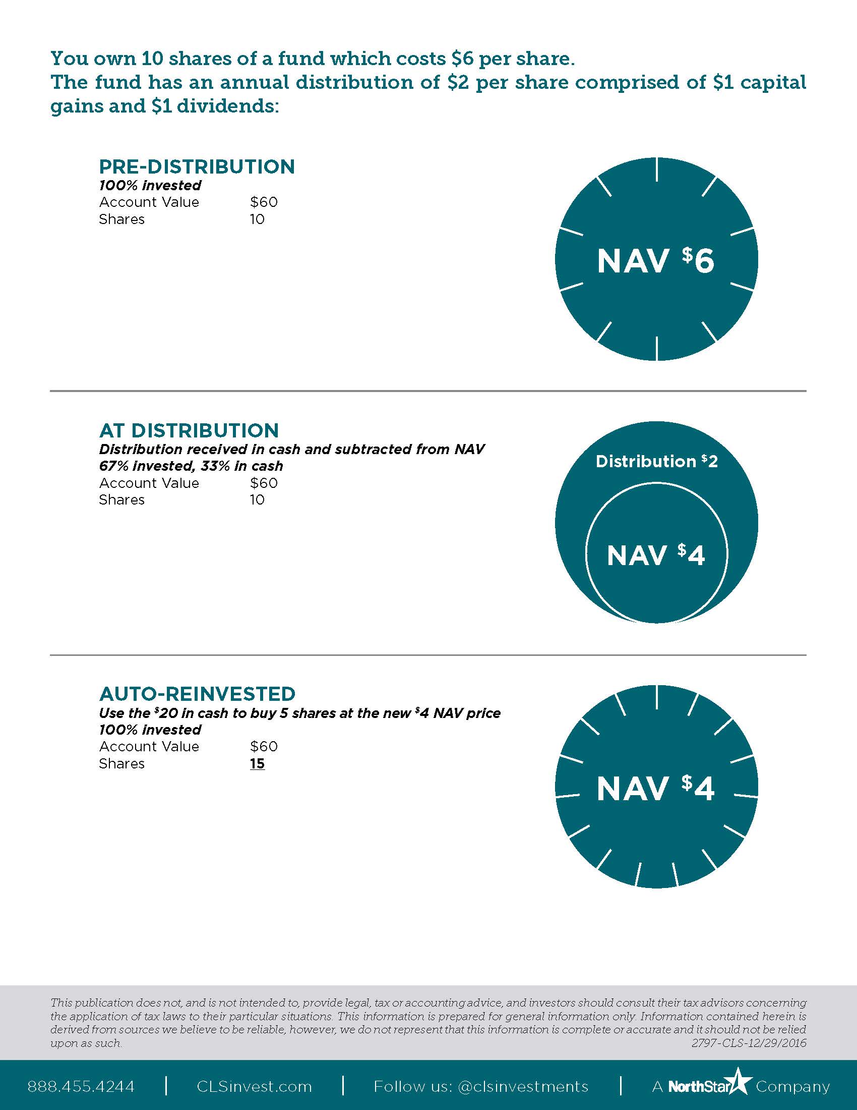 Capital Gain Distribution Explained CLS Investments, LLC