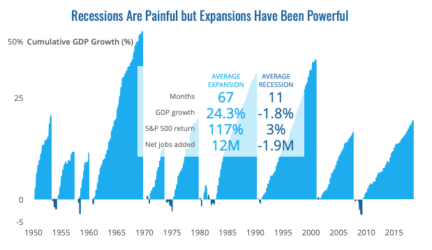 Recessions don’t appear as bad when you compare them to the strength and length of historic expansions.